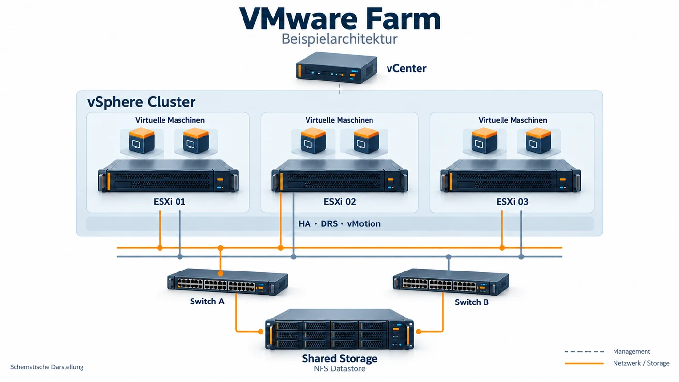VMware Farm mit vCenter, drei ESXi-Hosts, zwei Switches und gemeinsamem NFS-Storage